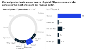 Cement substitution with secondary materials can reduce annual global CO2  emissions by up to 1.3 gigatons