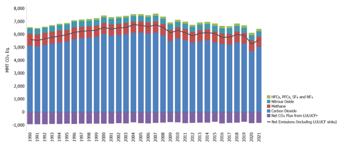 Inventory of U.S. Greenhouse Gas Emissions and Sinks