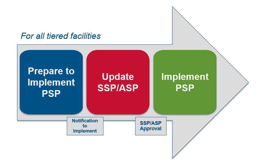 Personnel Surety Program (PSP) Process
