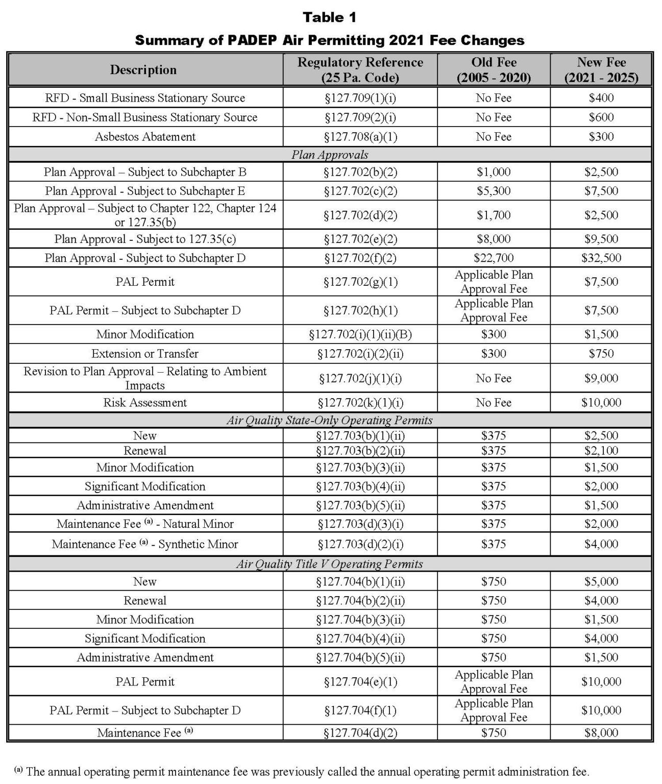 Recently Published Changes to PADEP Air Permit Fees ALL4