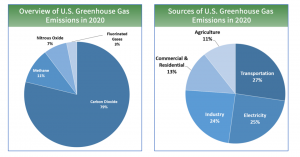 U.S. breakdown of GHG emissions by sector