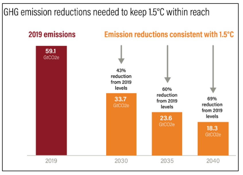 Top Takeaways from the IPCC’s AR6 Synthesis Report Climate Change 2023