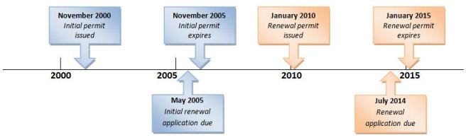 Timeline 1